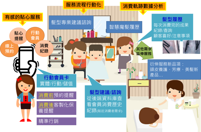 落實智慧美學新趨勢之創新服務模式