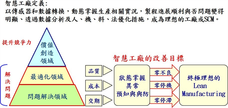 智慧工廠目標