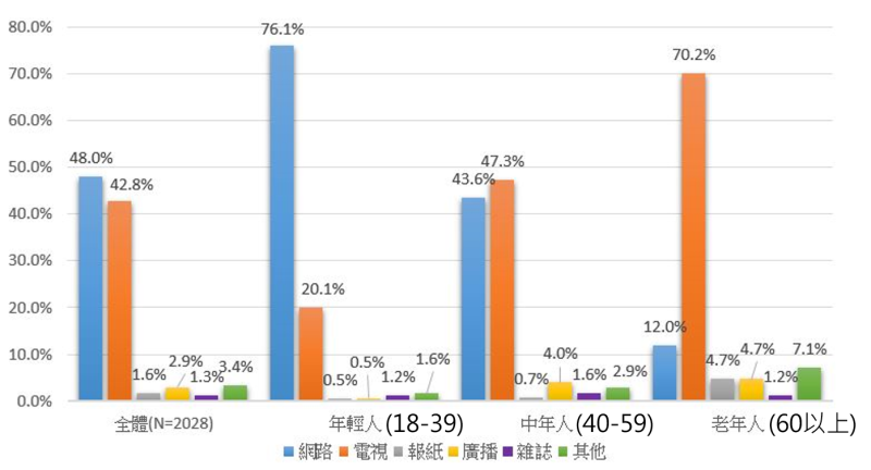 不同年齡層最常使用哪種媒體來放鬆