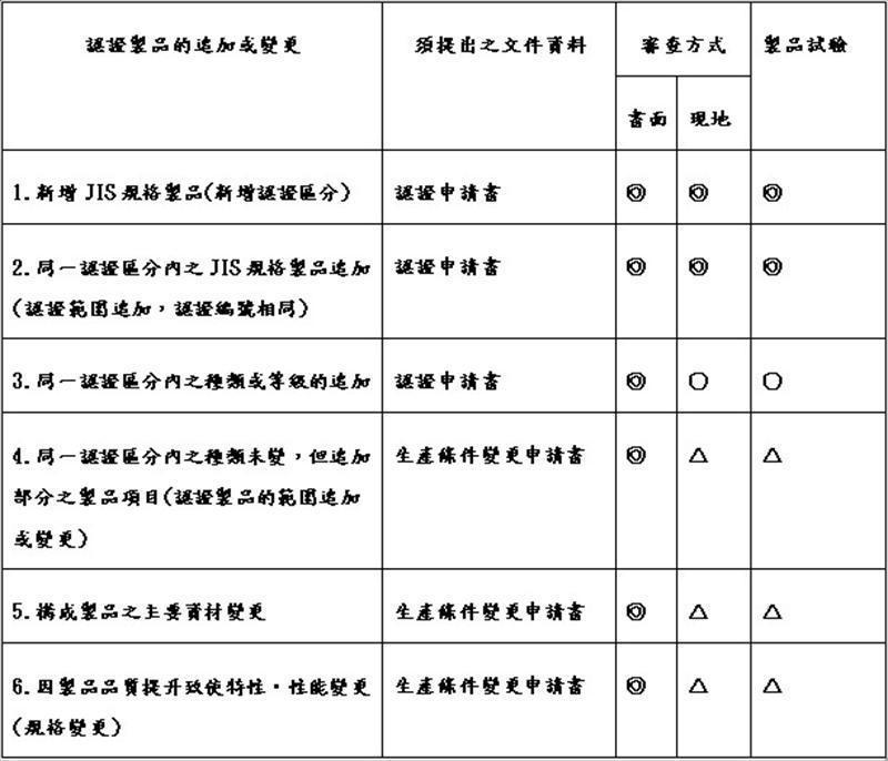 認證製品追加或規格變更
