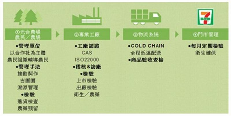 7-ELEVEN 農產品溯源管理流程