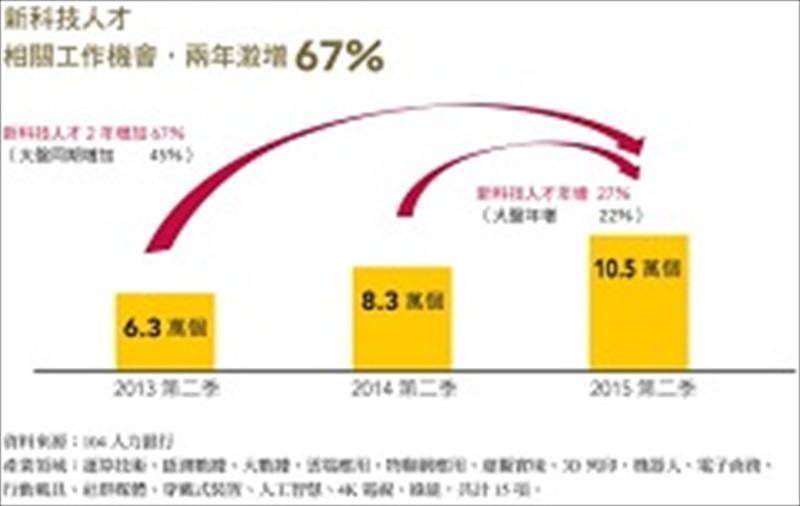 104銀行-新科技人才相關工作機會，兩年激增67%
