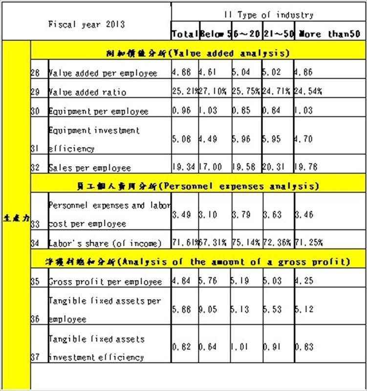 生產力指標與標竿（員工人數別）比較分析表
