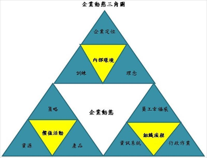 企業動態三角圖