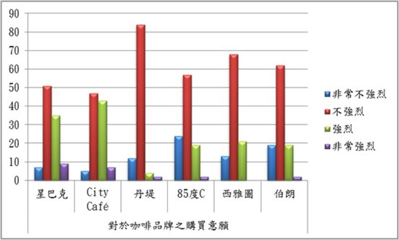 對於咖啡品牌之購買意願