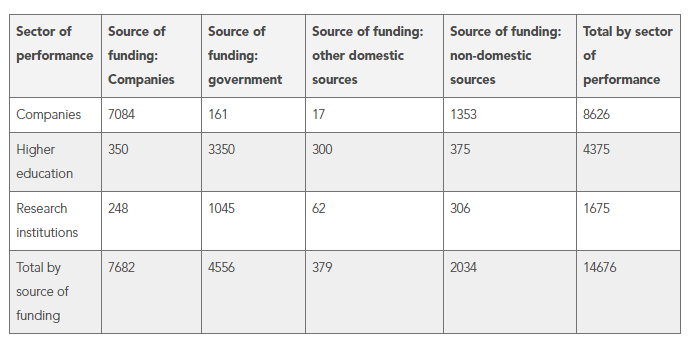 2017年荷蘭研發經費投入結構