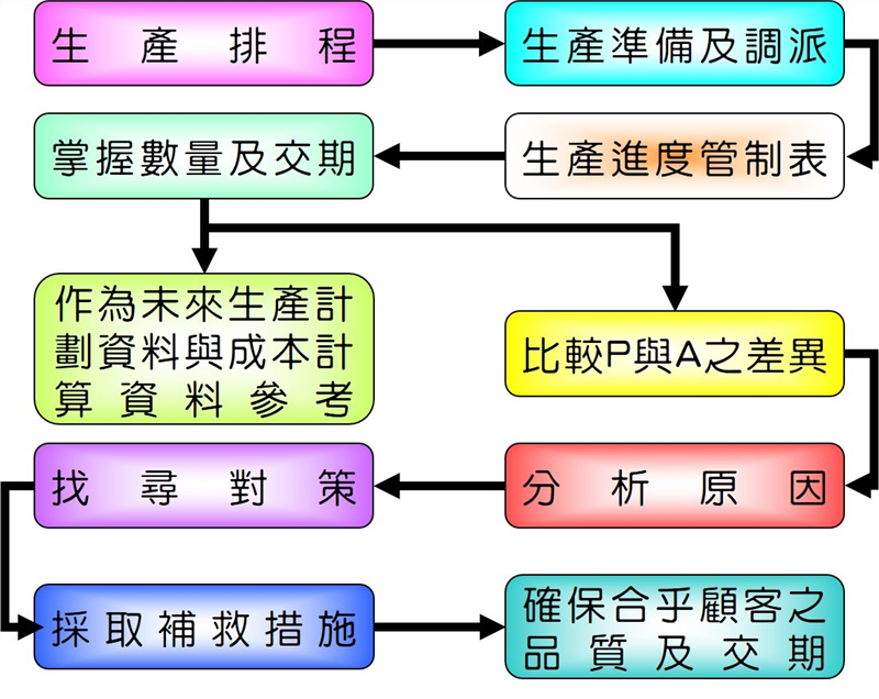 進度管制作業步驟