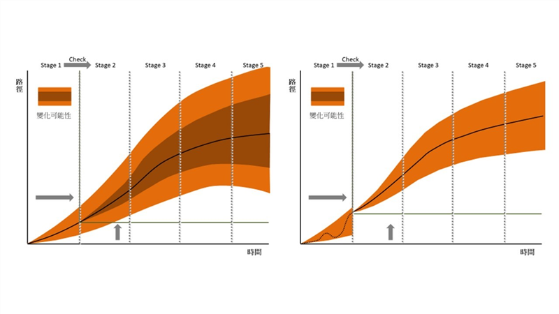 建立階段性起點與限縮變動可能性
