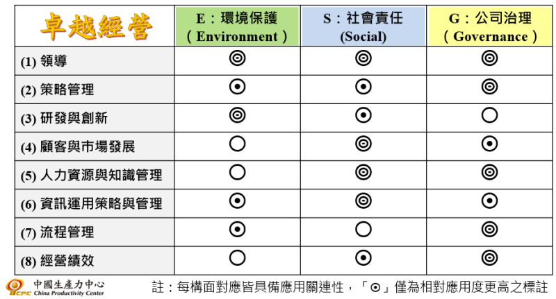 國家品質獎卓越經營管理8大構面與ESG的對應關係表