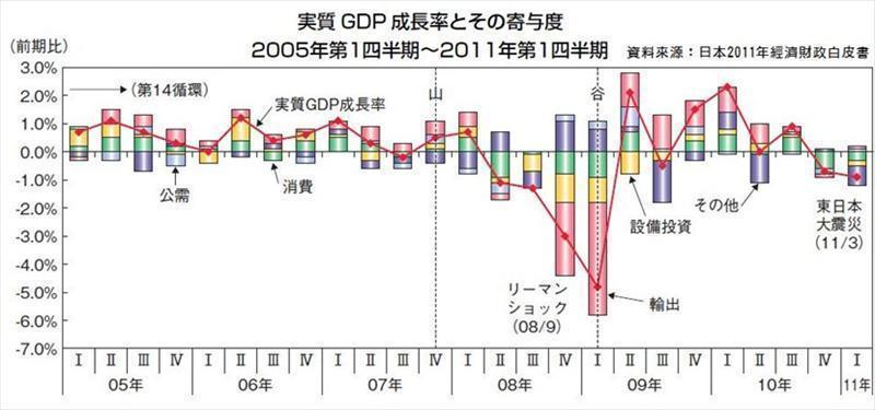 日本2005Q1~2011Q1的GDP成長率 
