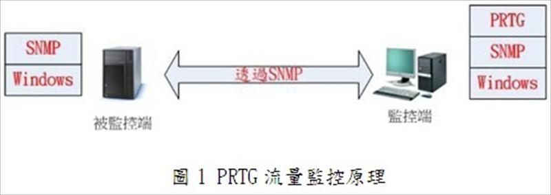 PRTG流量監控原理