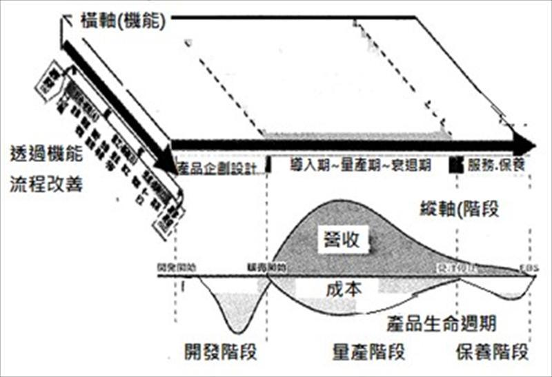團隊設計的表現