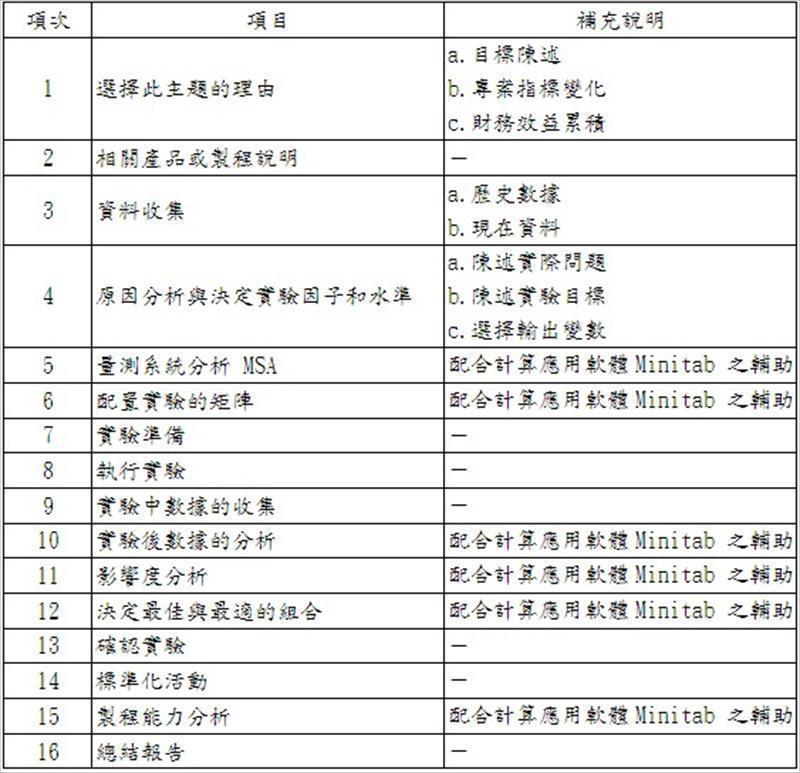 採取以目標、計劃、執行與有效性的確認方式