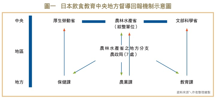 日本飲食教育中央地方督導回報機制示意圖