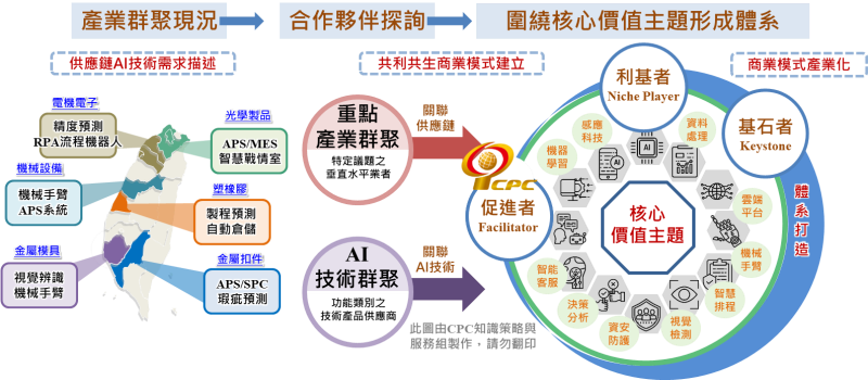商業生態系統（Business Ecosystem）