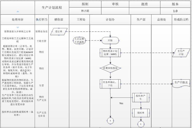 為了未來於ERP執行時能夠建立完整與正確的工作流程，所以重新釐清工作流程有其必要性