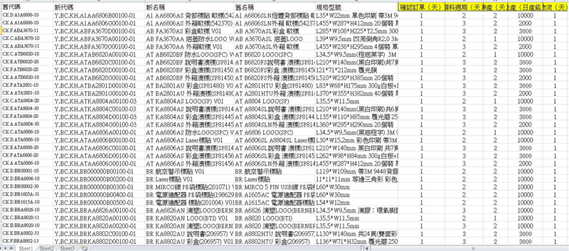 正確與有效率的規劃出有條理的編碼原則是導入ERP之前必要完成之重要工作。若進行ERP系統升級更應該重新進行編碼原則設定。同時對於新舊編碼進行對照資料整理。