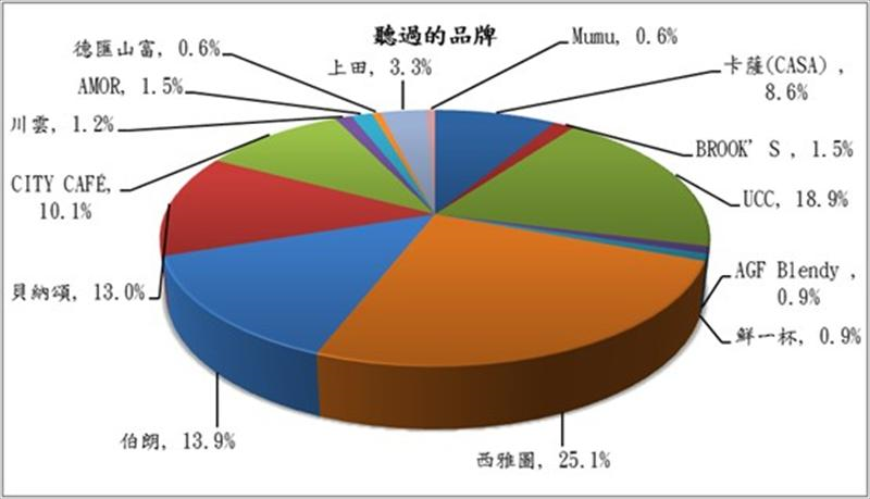 濾掛耳咖啡的品牌知名度