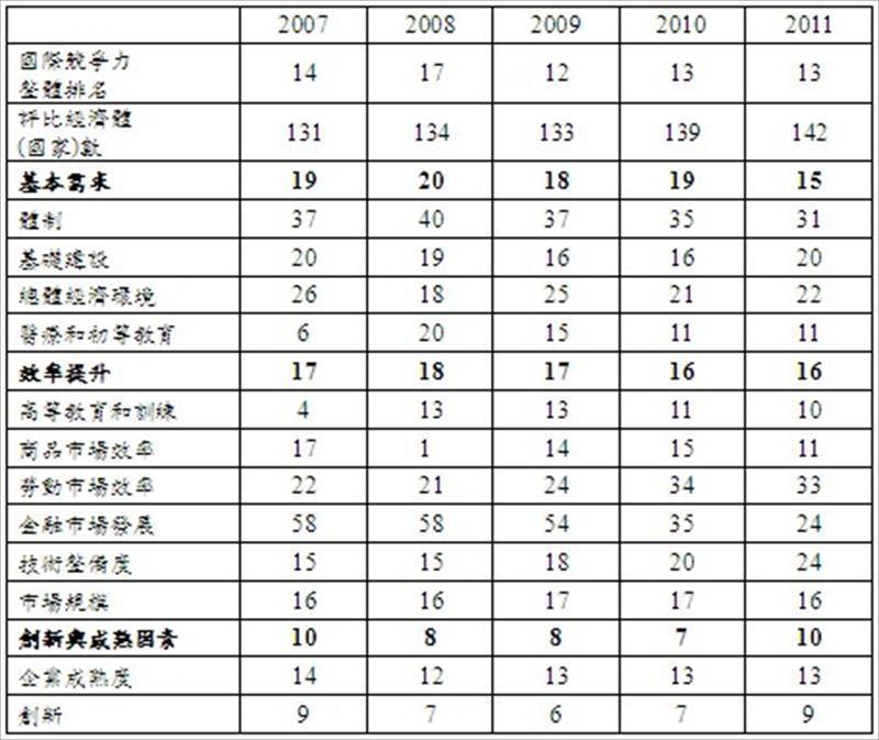 WEF 2007-2011台灣國際競爭力整體排名與次項指標、要素排名