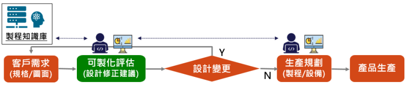 導入DFM，建立涵蓋製程準則/要求/限制/經驗等資訊的製程知識庫，使製程規劃不再依賴經驗，透過DFM，在客戶需求輸入後，可快速依據評估準則與製程知識庫搜尋，產出可製化評估報告與修正建議，大大加速回應客戶訂單之時效性與正確性。明確客戶最終需求後再利用製程知識庫進行生產規劃，製程合理性與效率性提高