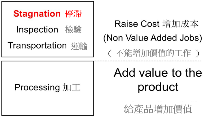 生產有四種狀態
