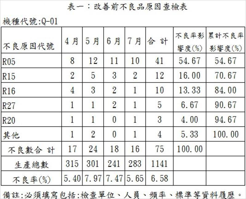改善前不良品原因查檢表