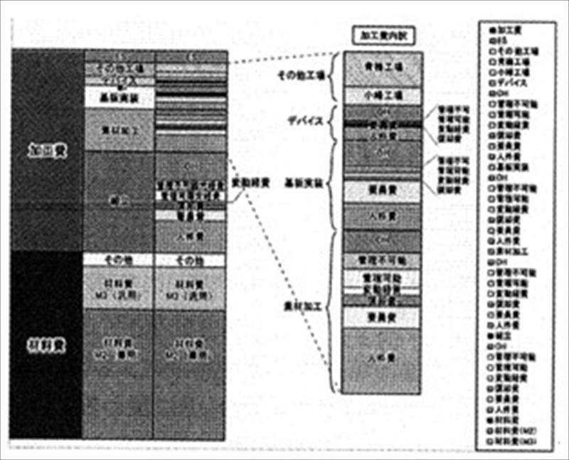 個別機能的成本分析   具體化表現