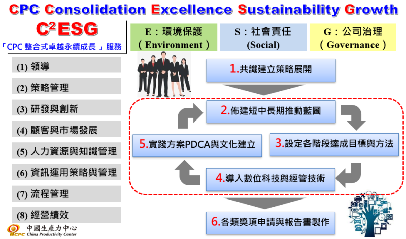 整合式卓越永續成長服務模式導入步驟