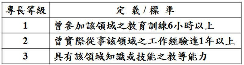 專長等級定義／標準表