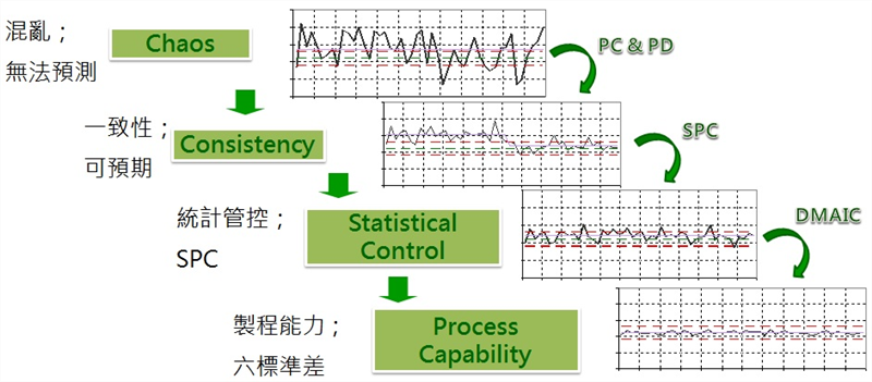 落實製程管控和製程紀律的好處，主要是讓雜亂多變的生產現場從混亂中獲得大幅度的改善，穩定整體生產作業的流程，也是為日後邁向統計製程控制（SPC），甚至六標準差（DMAIC）活動推行，非常重要的基石