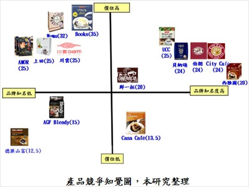 濾掛耳咖啡的品牌知名度_產品競爭知覺圖