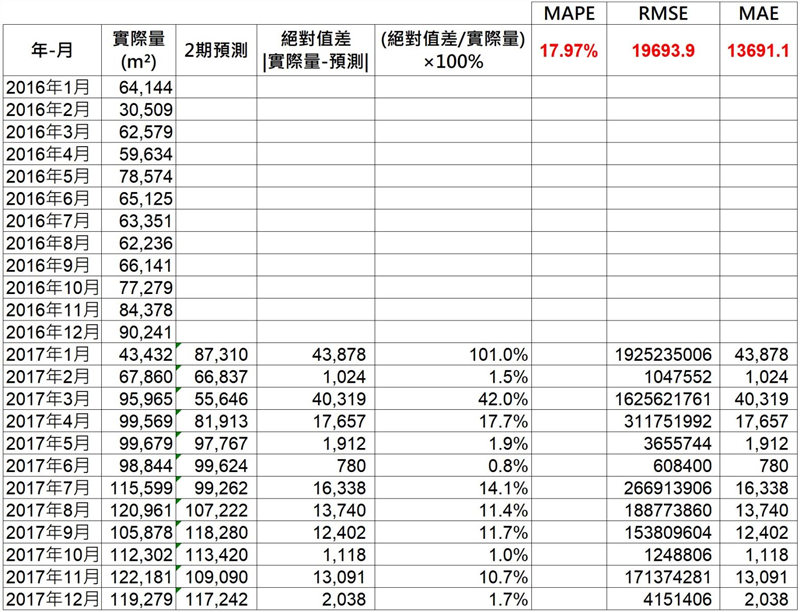 我們選「2期預測」作為範例，以EXCEL試算表分別計算MAPE、RMSE與MAE值