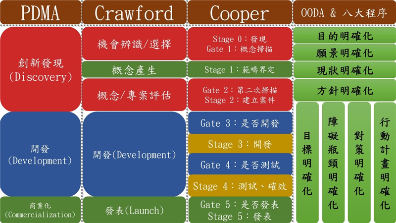 NPDP與WBSA對照關聯圖