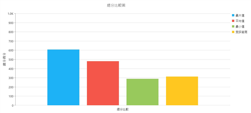 總分比較圖