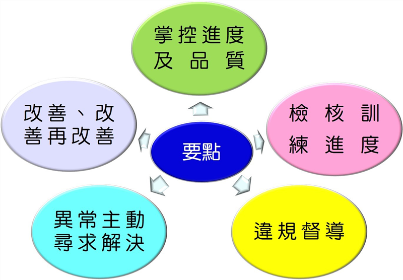 班組長應執行的現場管理工作_要點3