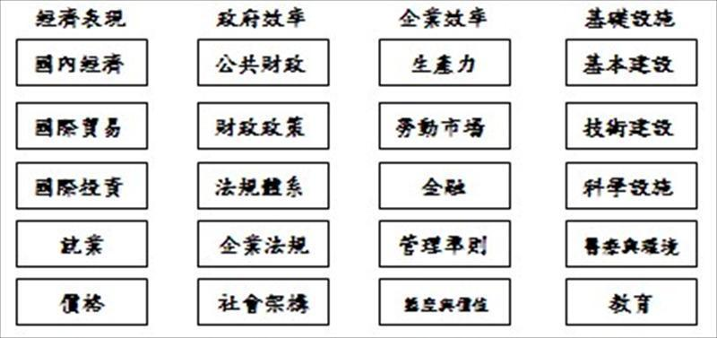 IMD評比指標架構說明