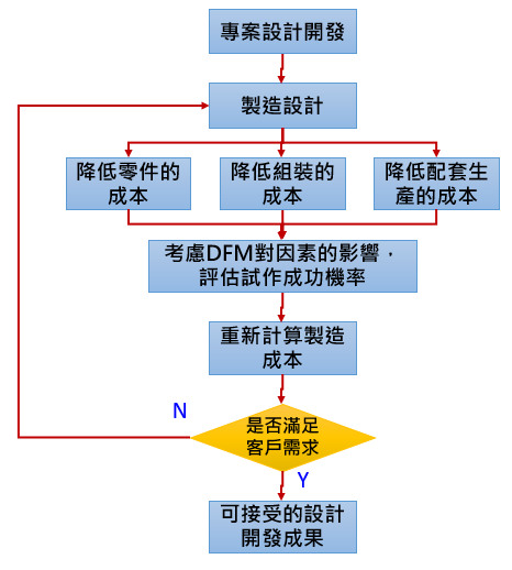 其評估細部流程