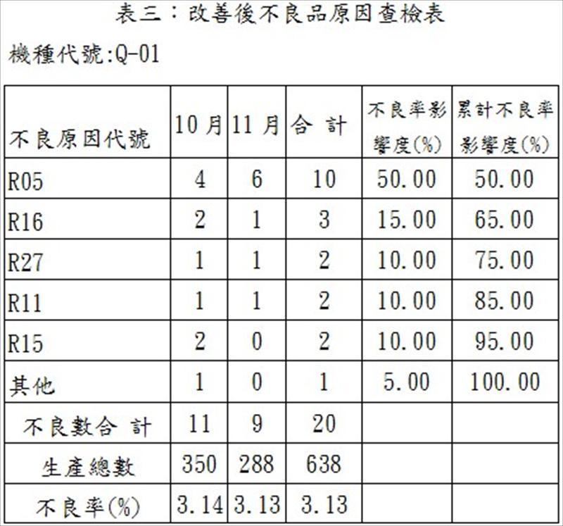 改善後不良品原因查檢表