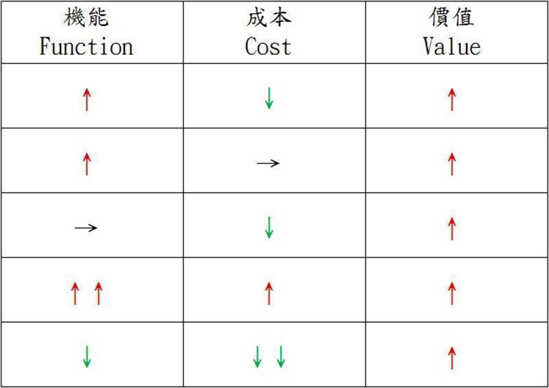 價值工程要如何之創造價值，主要有五種創造價值之模式