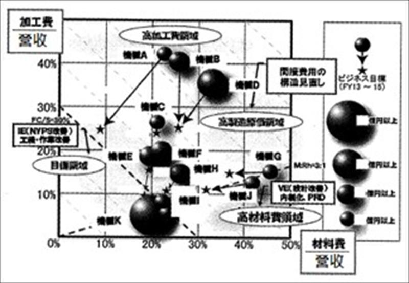 成本分析和戰略用的圖表