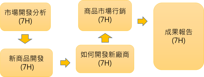 依據作業流程展開課程地圖