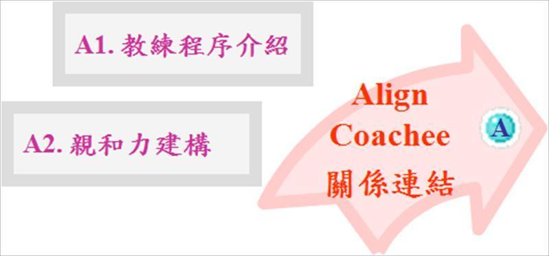 關係連結（A）構面