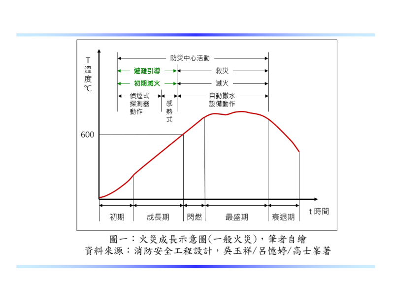 火災成長示意圖(一般火災)
