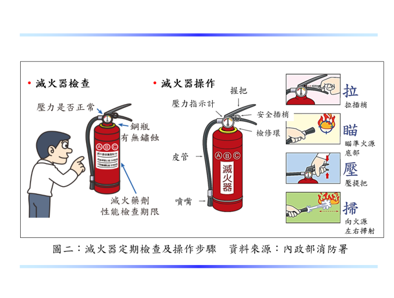 滅火器定期檢查及操作步驟
