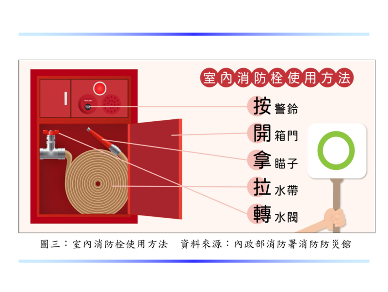 室內消防栓使用方法