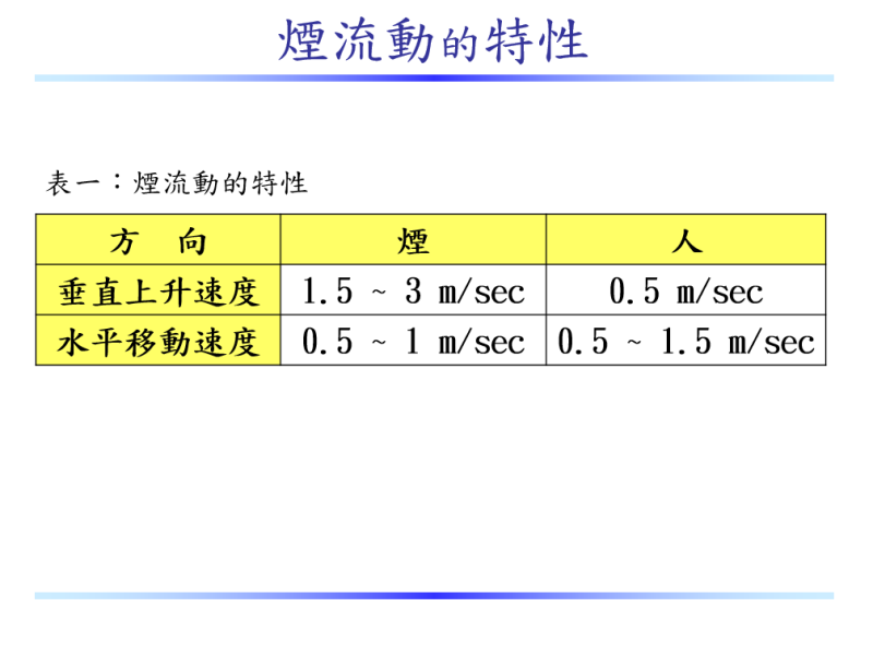 煙流動的特性