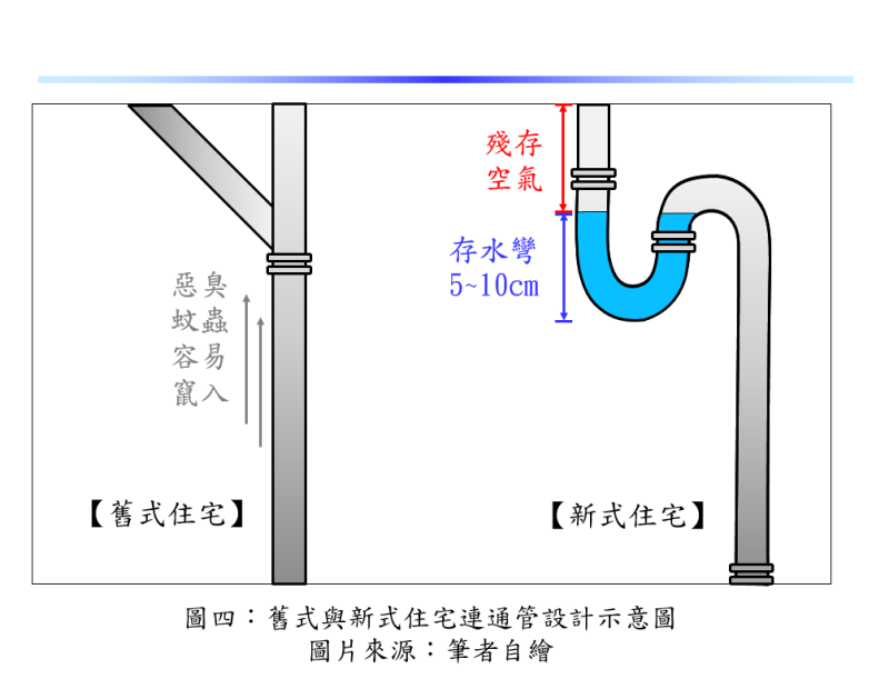 舊式與新式住宅連通管設計示意圖