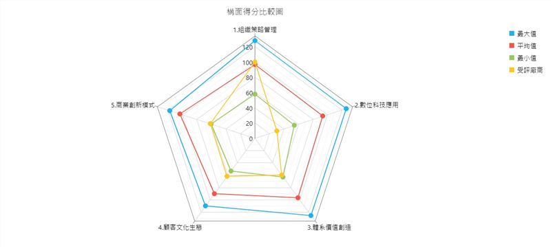 構面得分比較圖