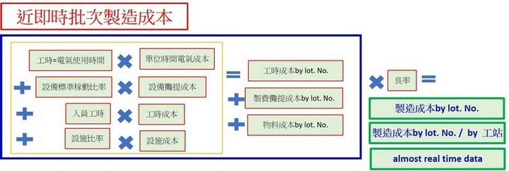 DJIT帶出的數位化指標 – 近即時成本