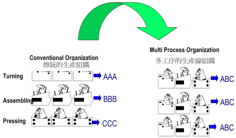 傳統與多元工序的生產線組織模式